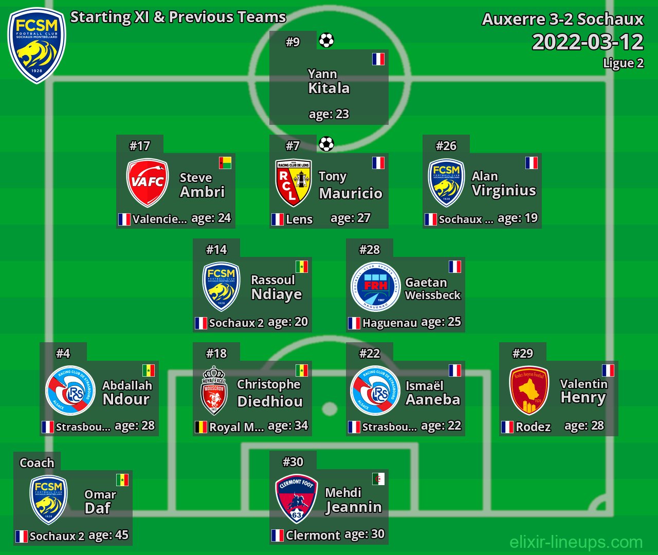 Sochaux Starting XI & Previous Teams 2022-03-12