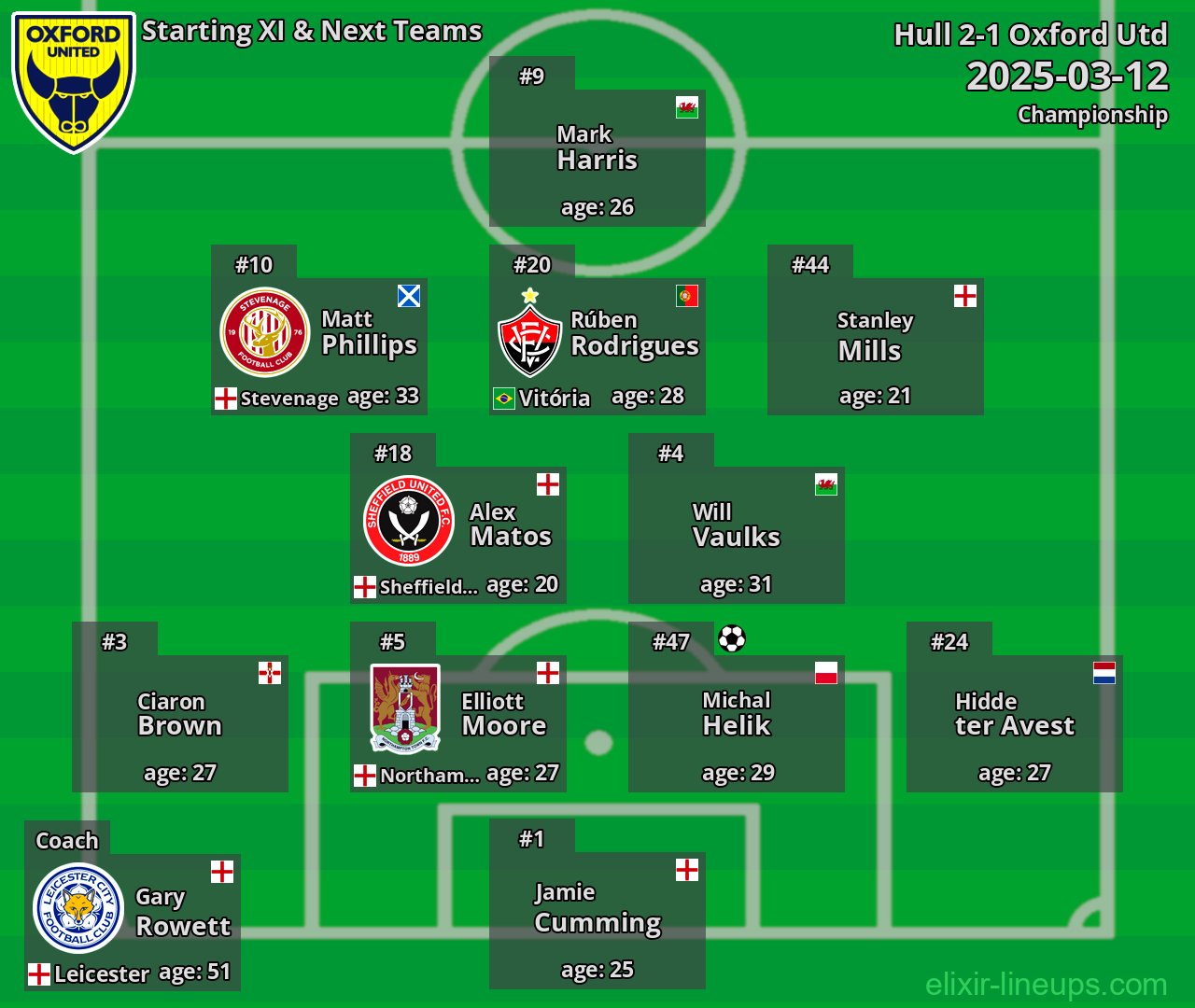 Oxford Utd Starting XI & Next Teams 2025-03-12
