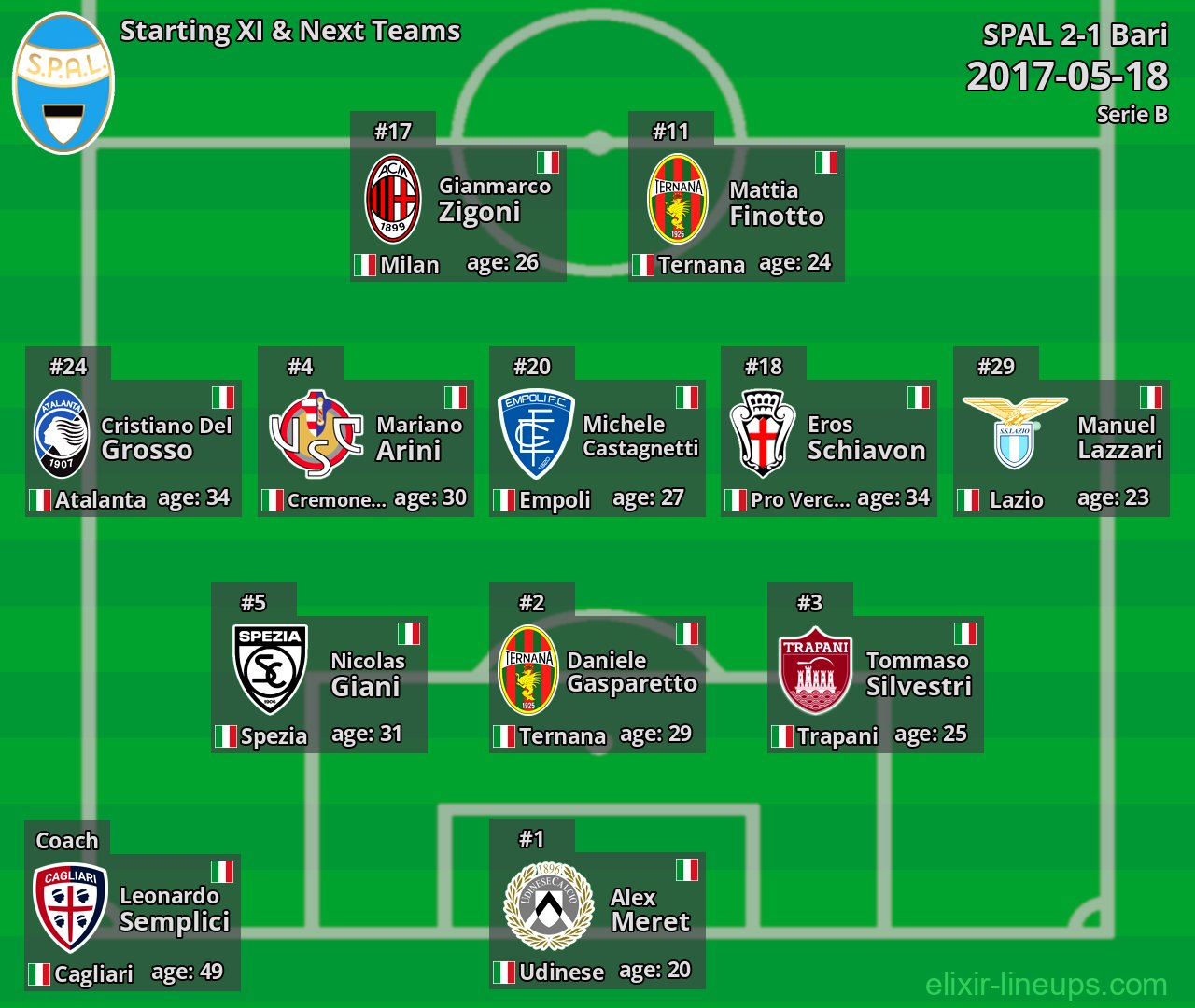 SPAL Starting XI & Next Teams 2017-05-18