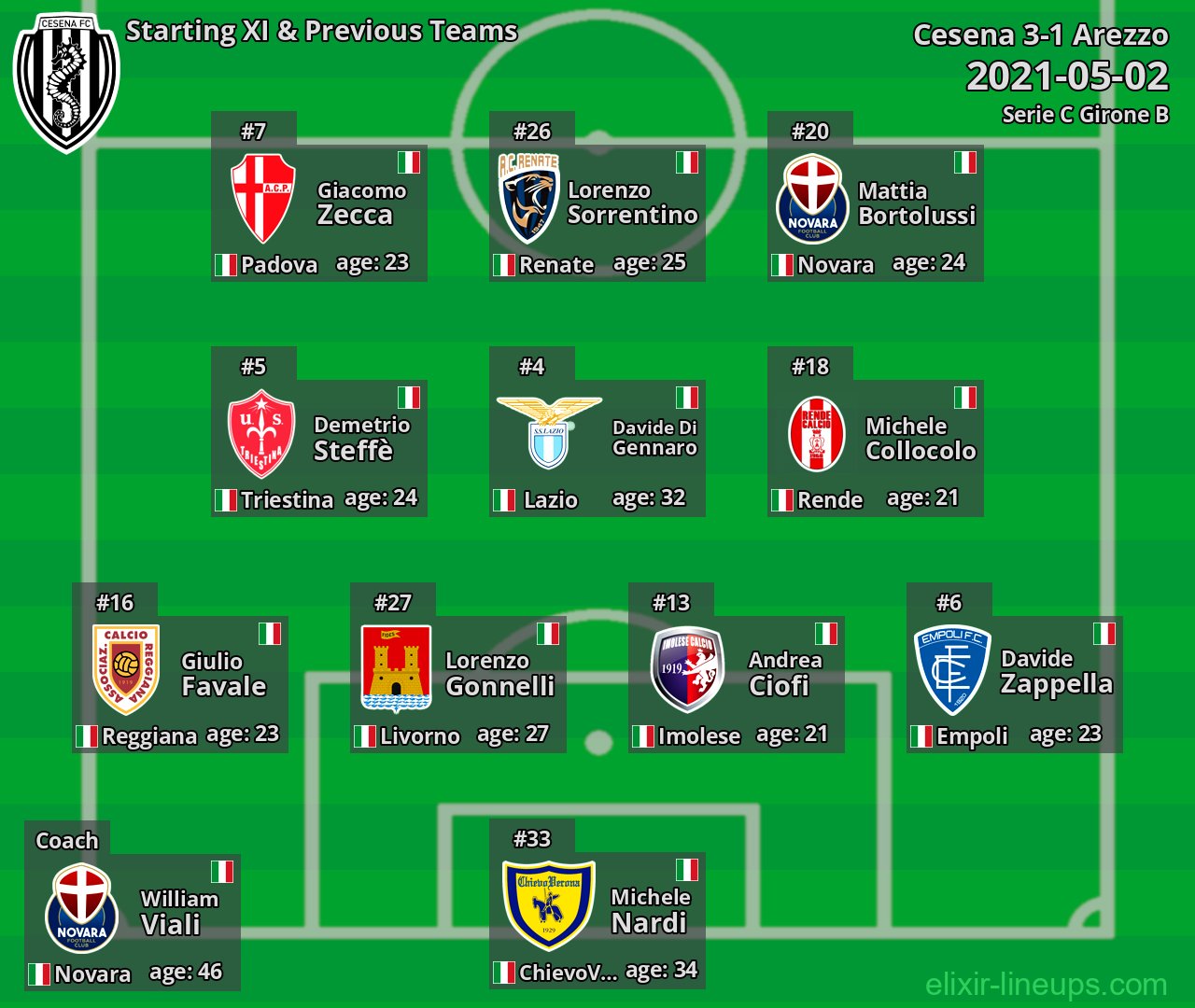 Cesena Starting XI & Previous Teams 2021-05-02