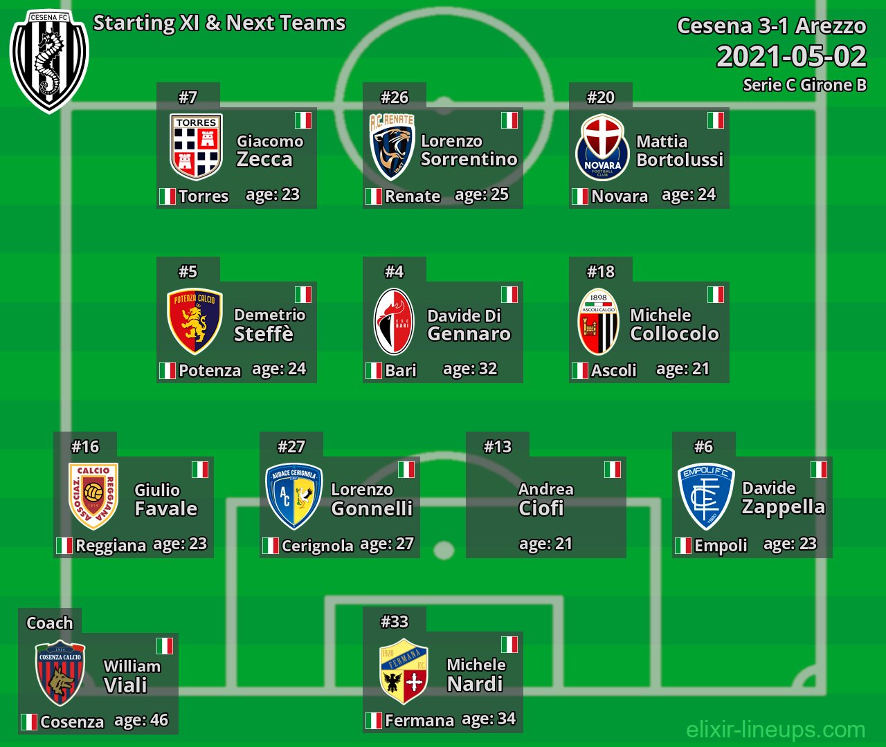 Cesena Starting XI & Next Teams 2021-05-02