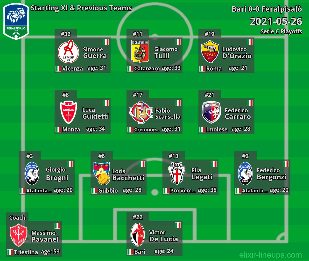 Feralpisalò Starting XI & Previous Teams 2021-05-26