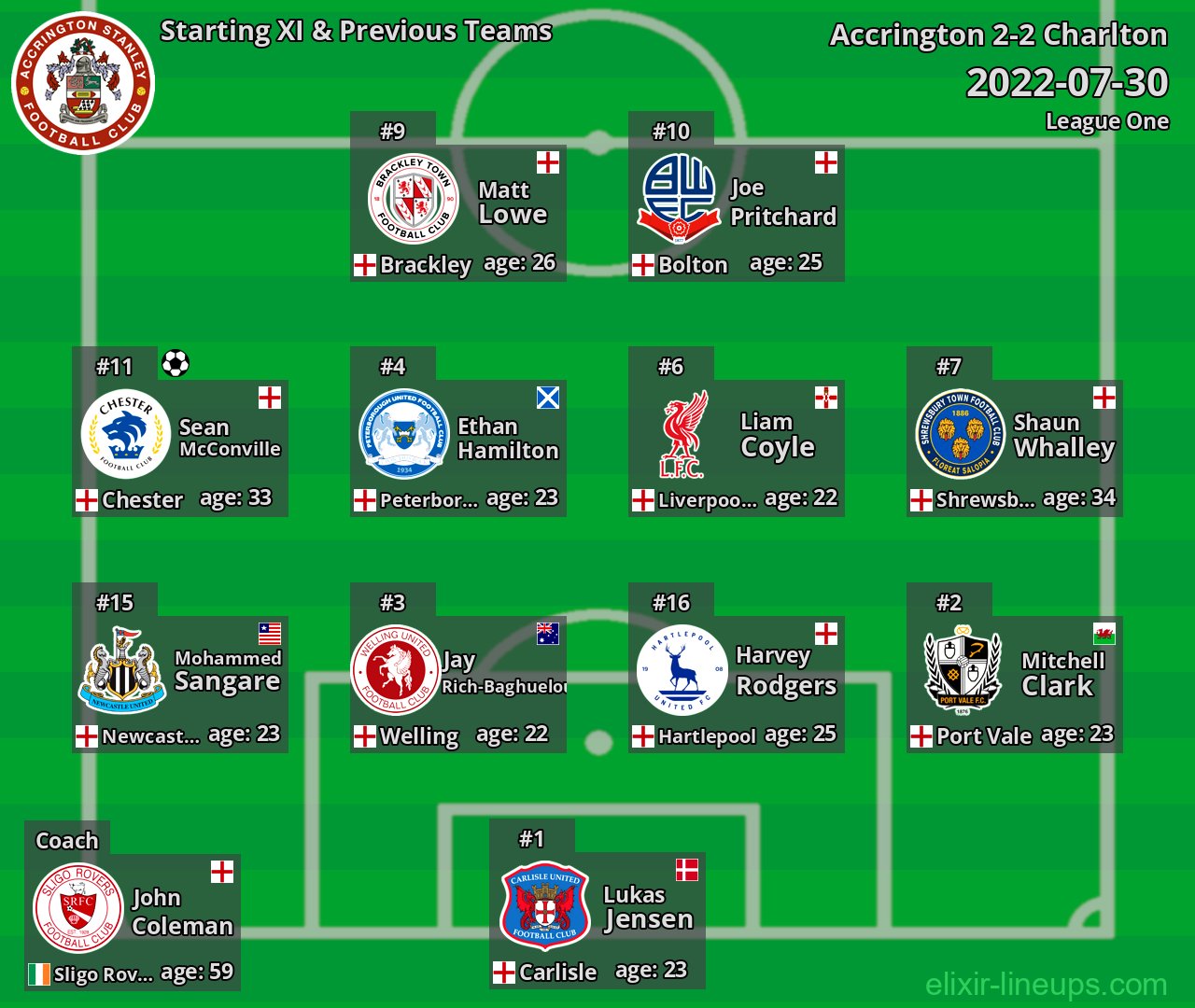 Accrington Starting XI & Previous Teams 2022-07-30