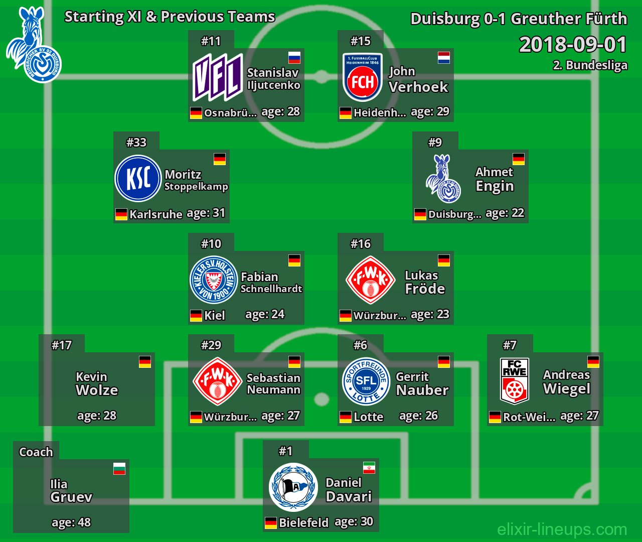 Duisburg Starting XI & Previous Teams 2018-09-01