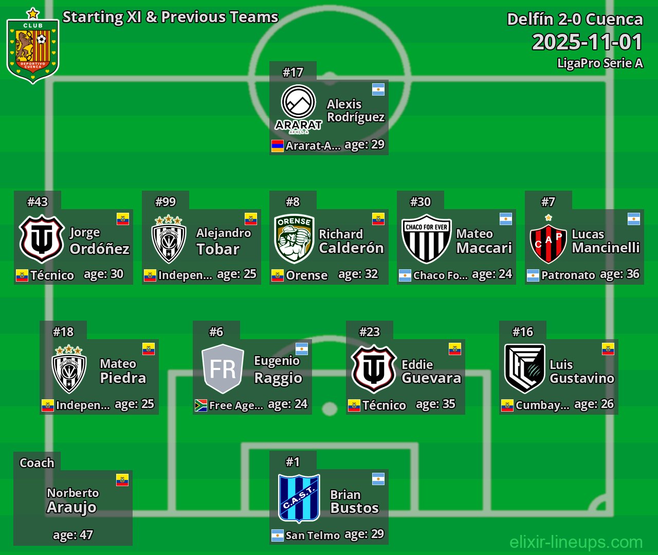 Cuenca Starting XI & Previous Teams 2025-11-01