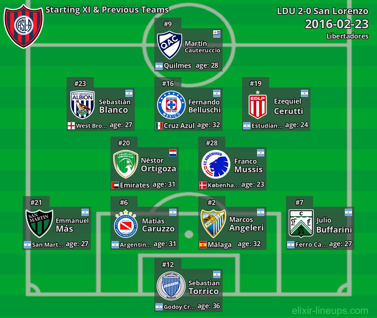 San Lorenzo Starting XI & Previous Teams 2016-02-23