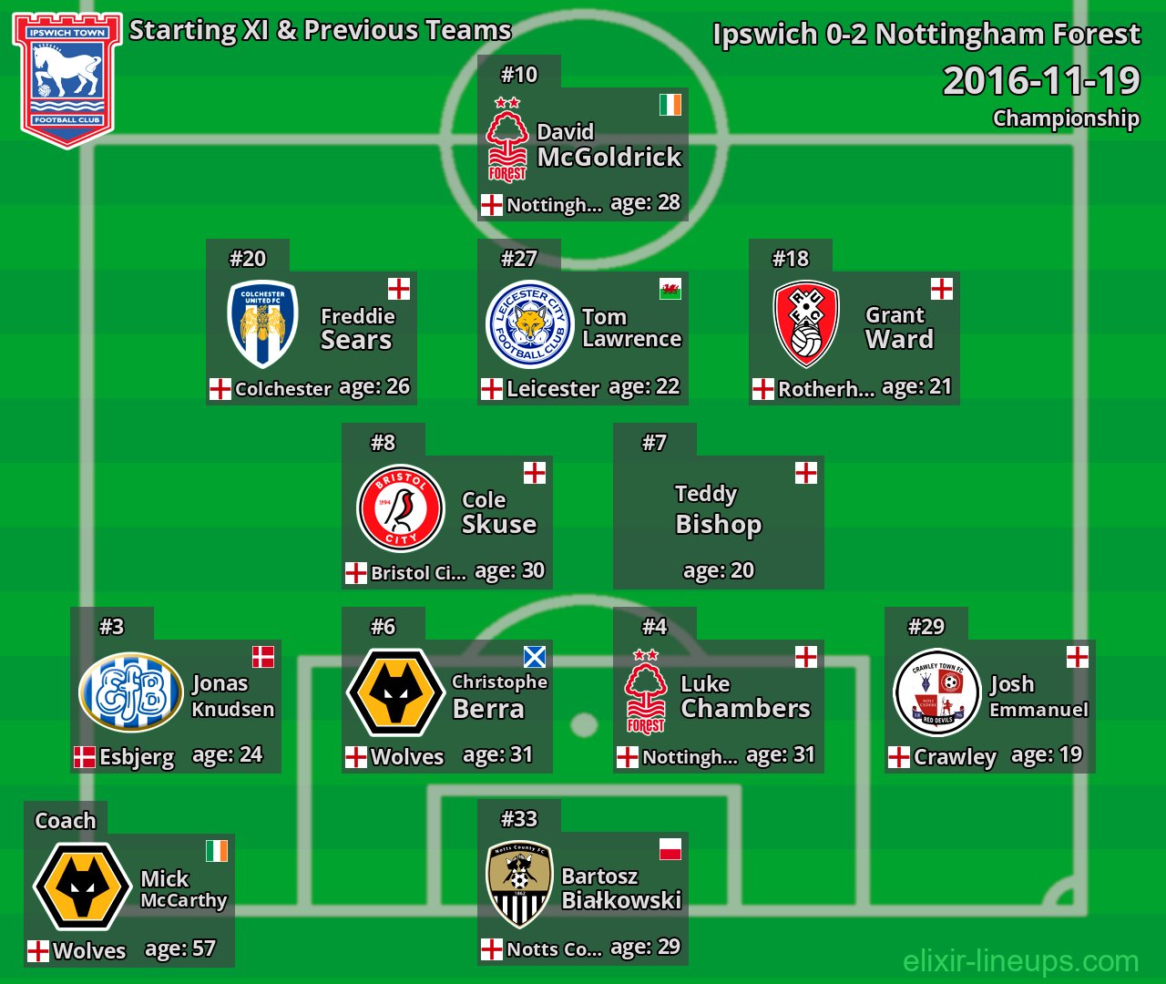 Ipswich Starting XI & Previous Teams 2016-11-19