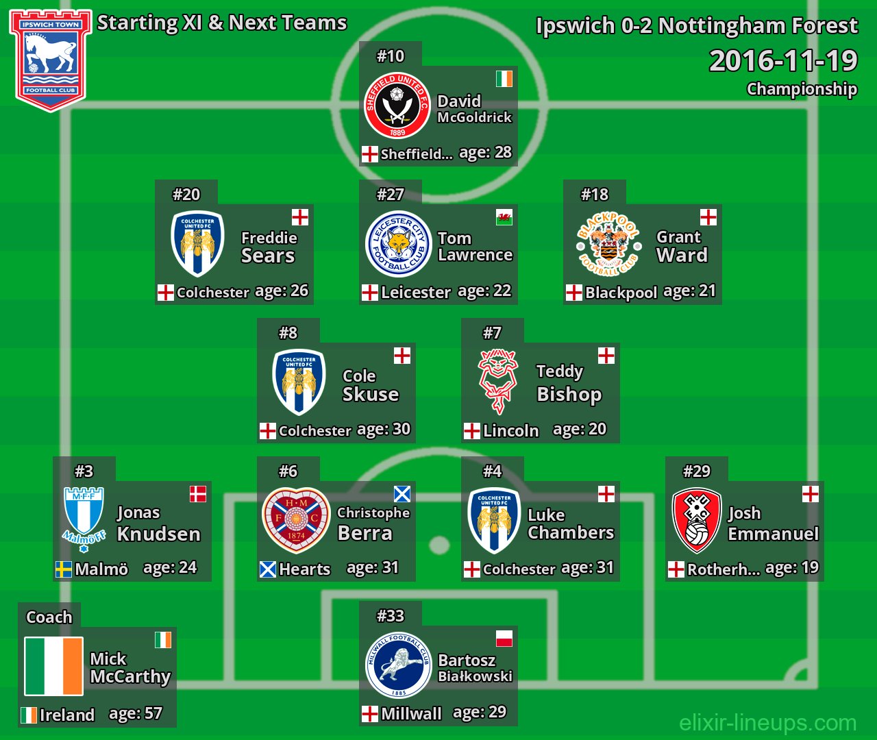 Ipswich Starting XI & Next Teams 2016-11-19