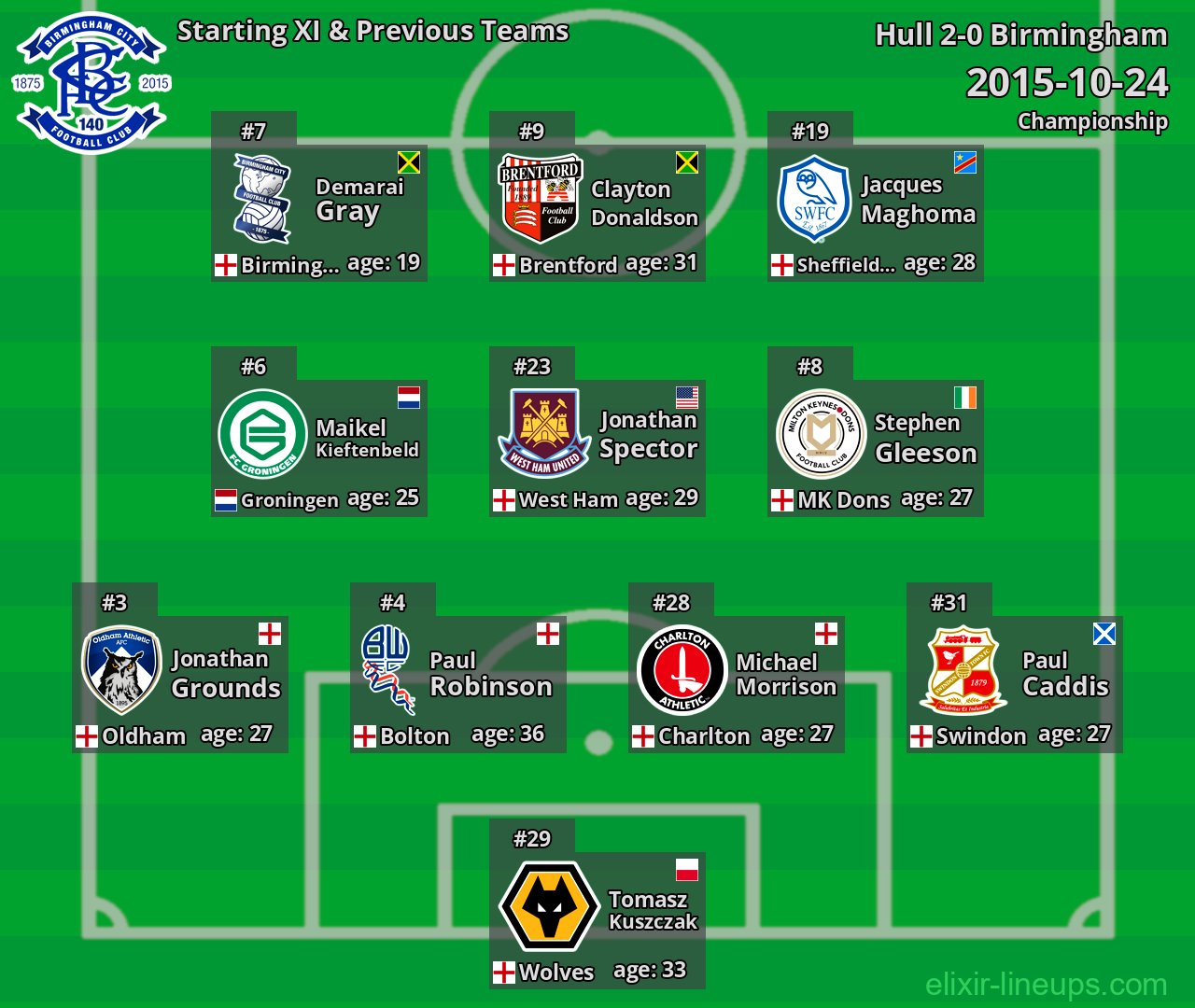 Birmingham Starting XI & Previous Teams 2015-10-24
