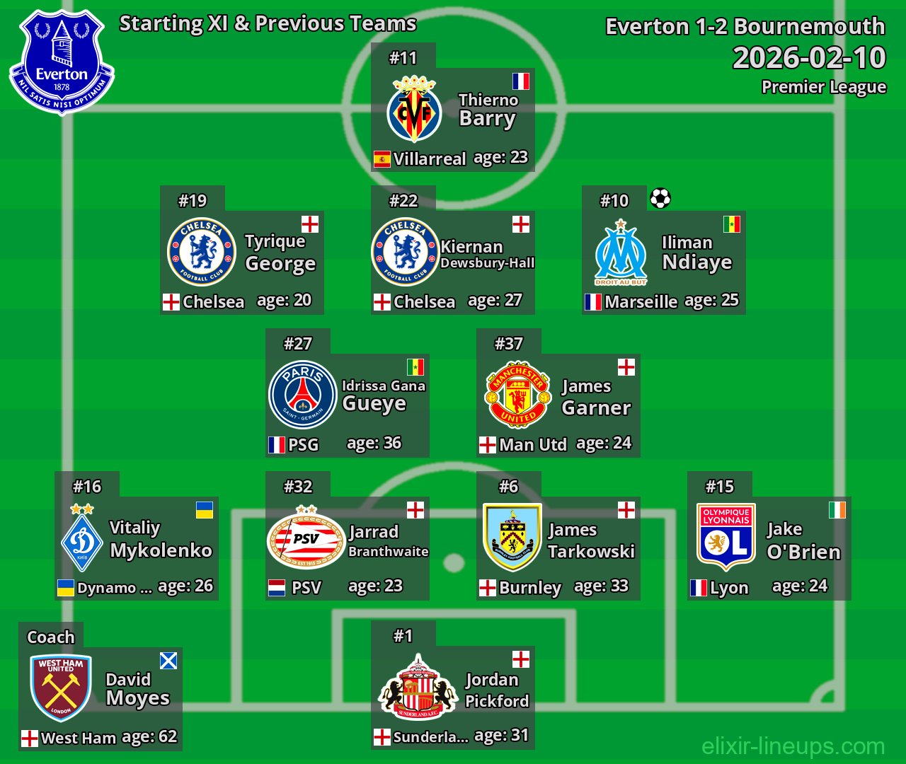 Everton Starting XI & Previous Teams 2026-02-10