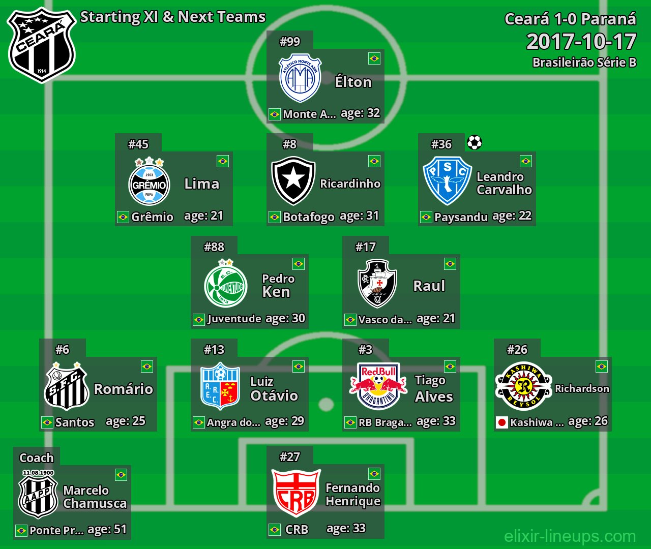 Ceará Starting XI & Next Teams 2017-10-17