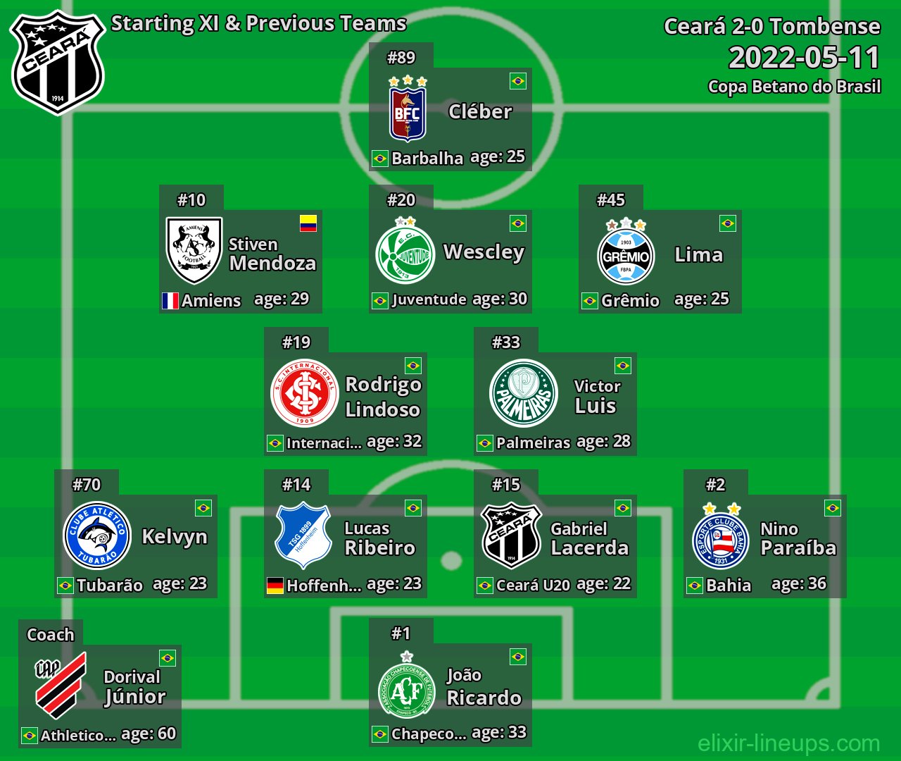 Ceará Starting XI & Previous Teams 2022-05-11