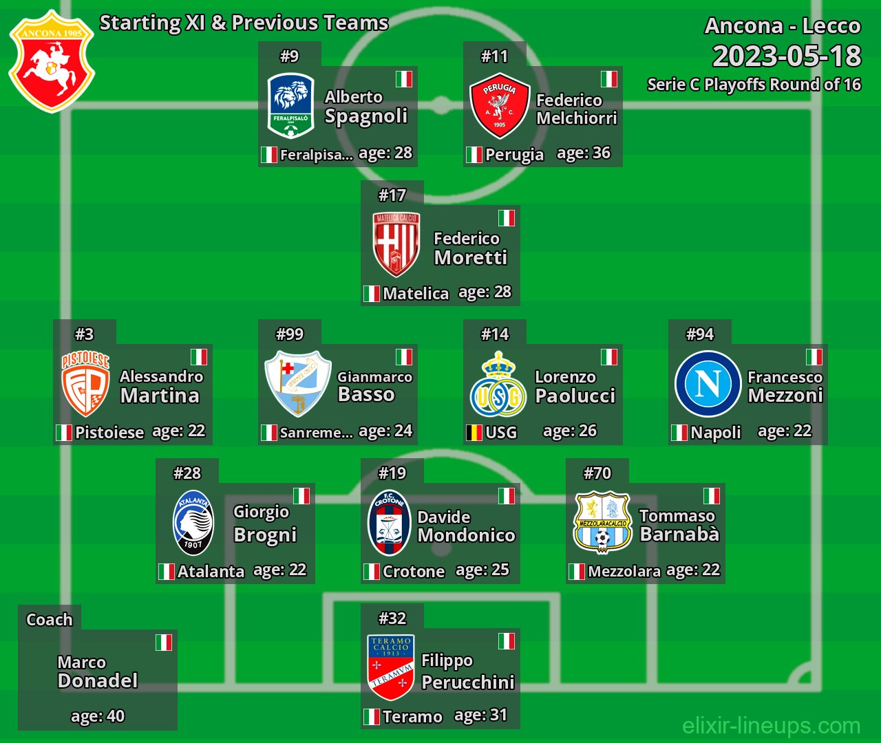 Ancona Starting XI & Previous Teams 2023-05-18