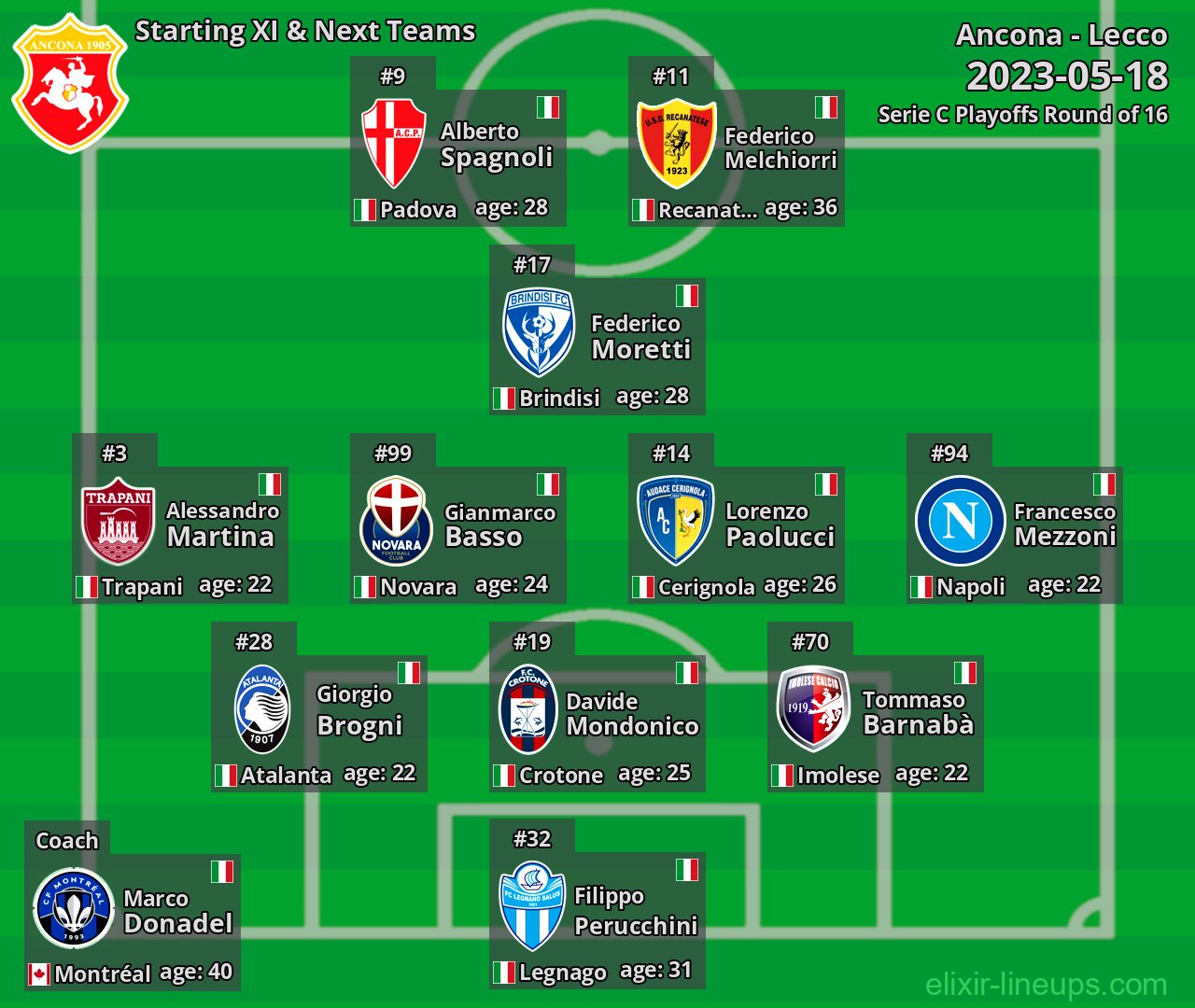 Ancona Starting XI & Next Teams 2023-05-18