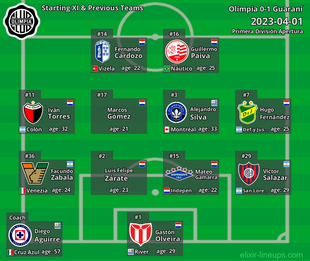 Olimpia Starting XI & Previous Teams 2023-04-01