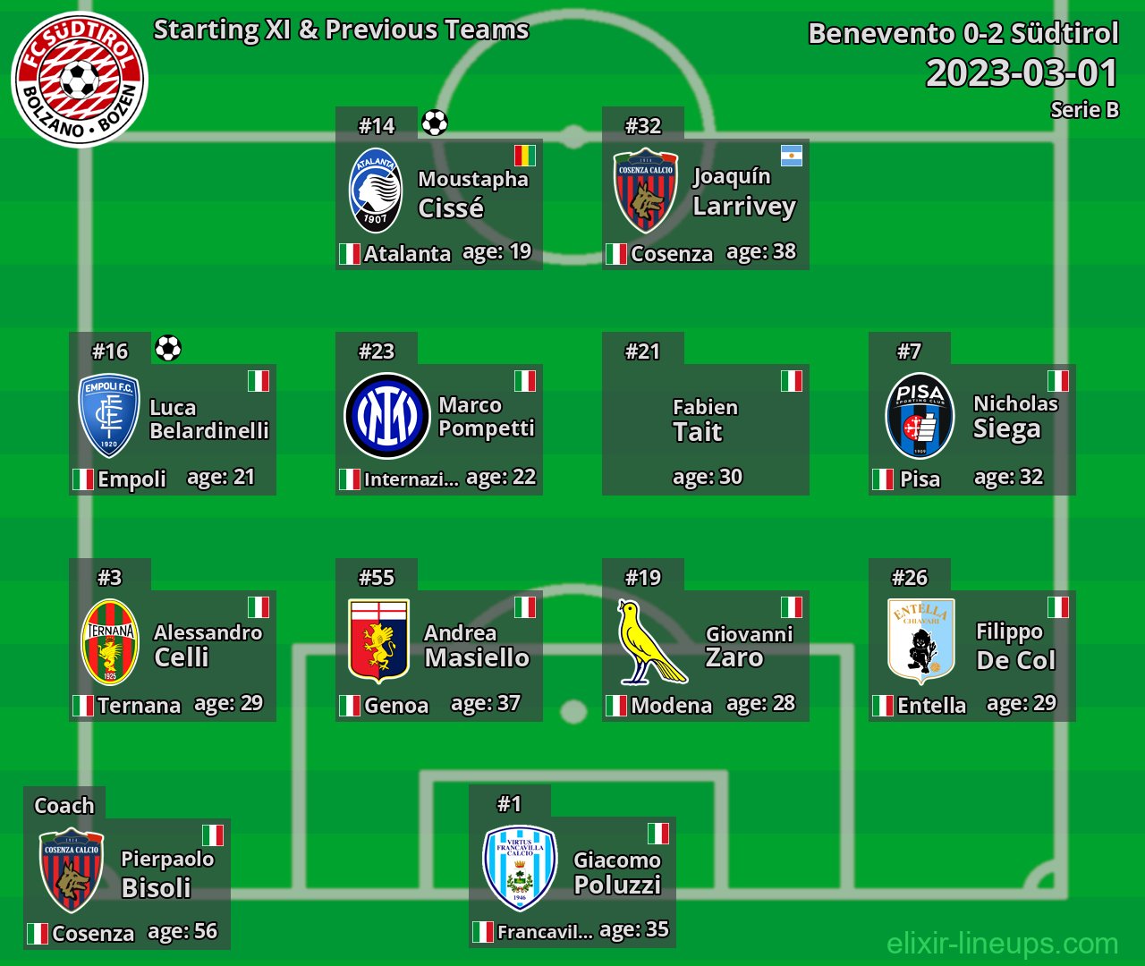 Südtirol Starting XI & Previous Teams 2023-03-01