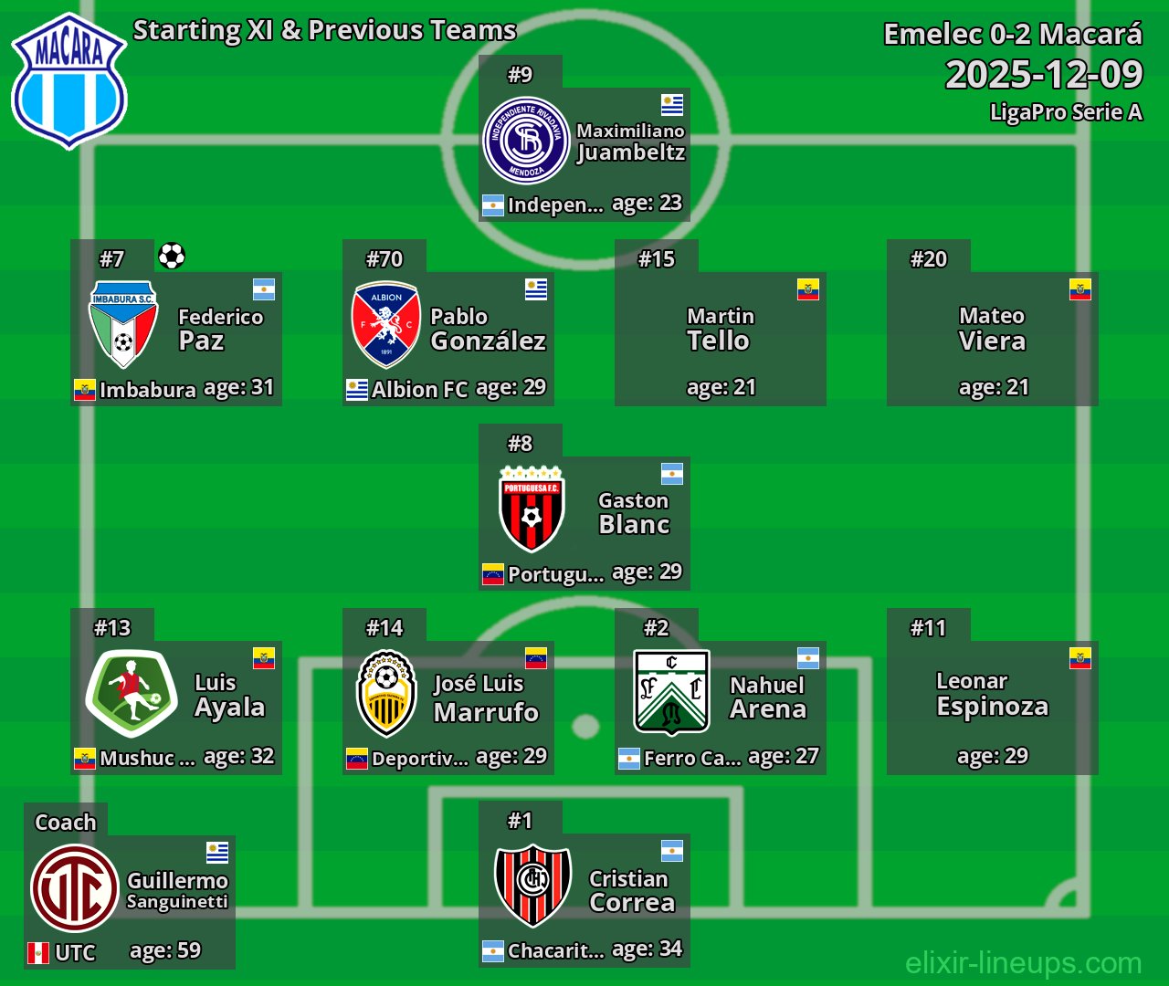 Macará Starting XI & Previous Teams 2025-12-09