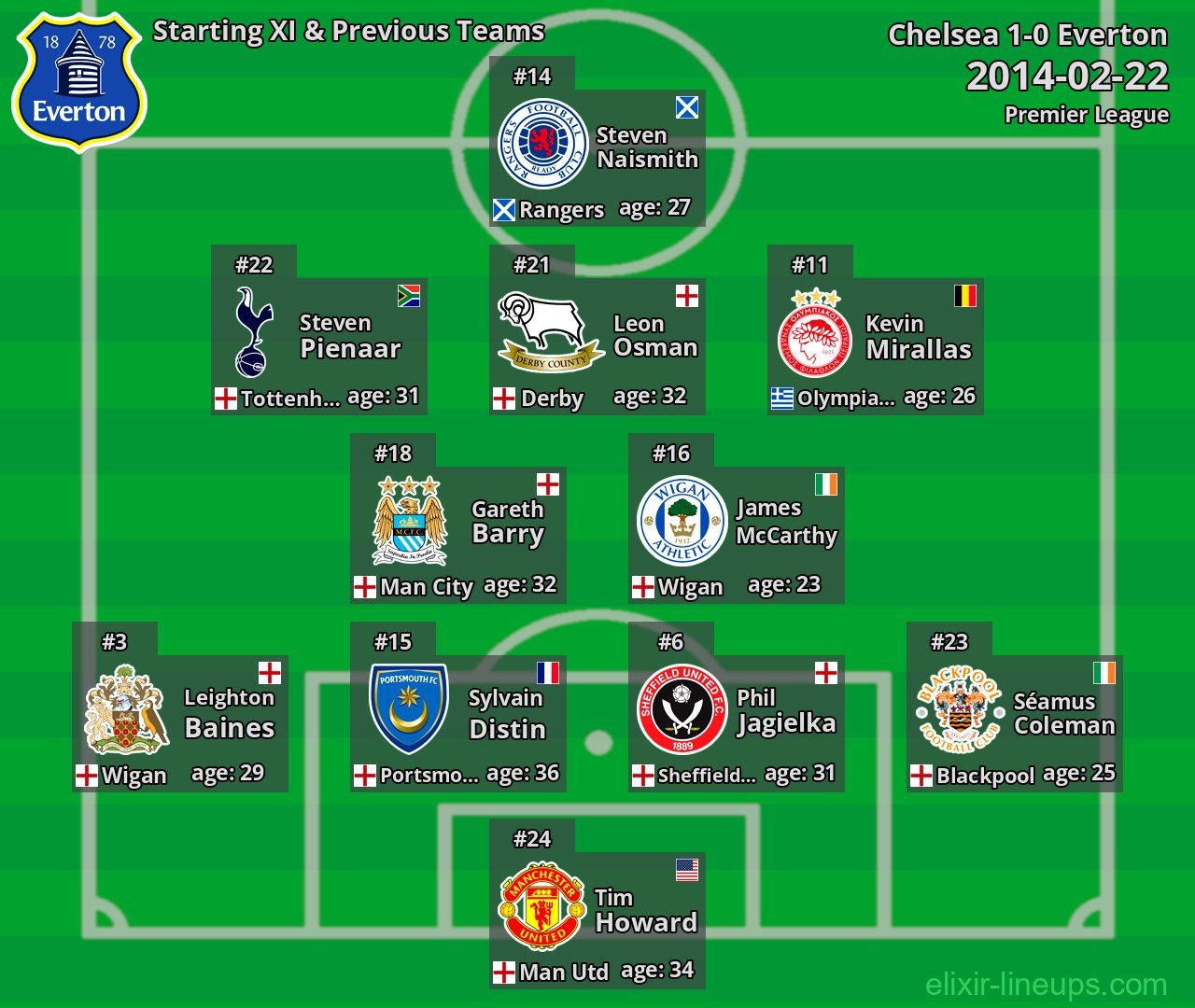 Everton Starting XI & Previous Teams 2014-02-22
