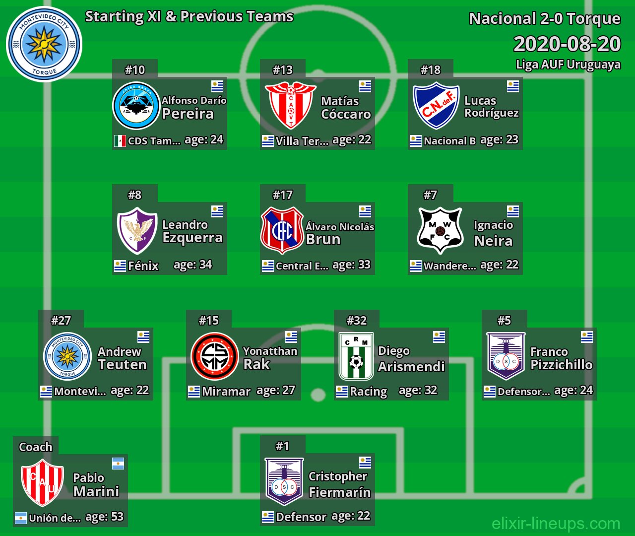 Torque Starting XI & Previous Teams 2020-08-20