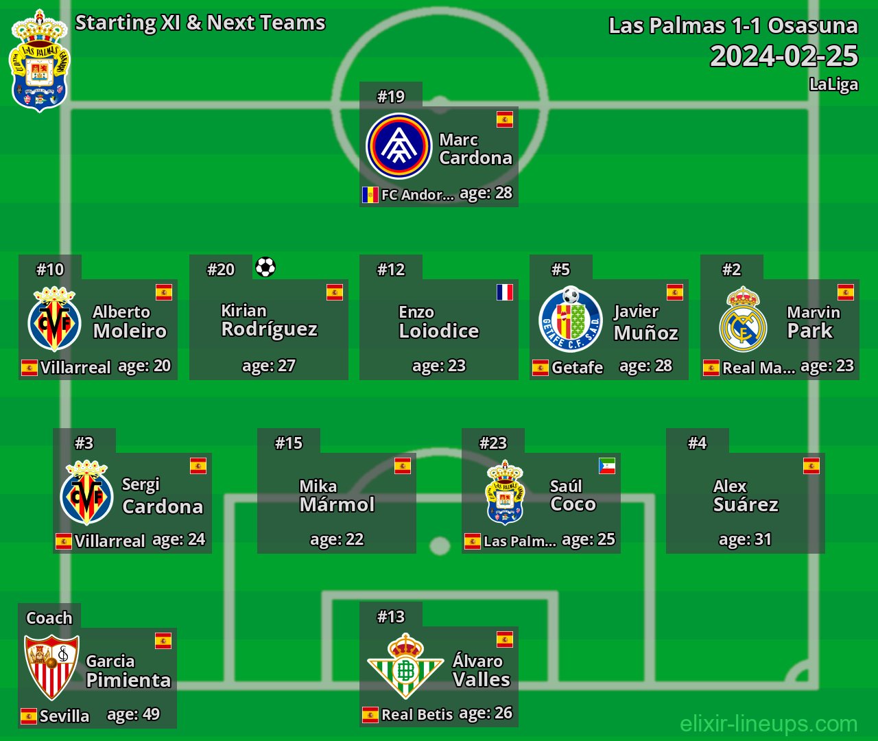 Las Palmas Starting XI & Next Teams 2024-02-25