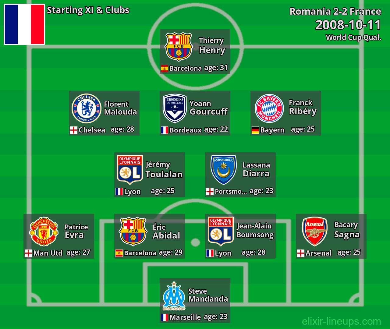 France Starting XI 2008-10-11
