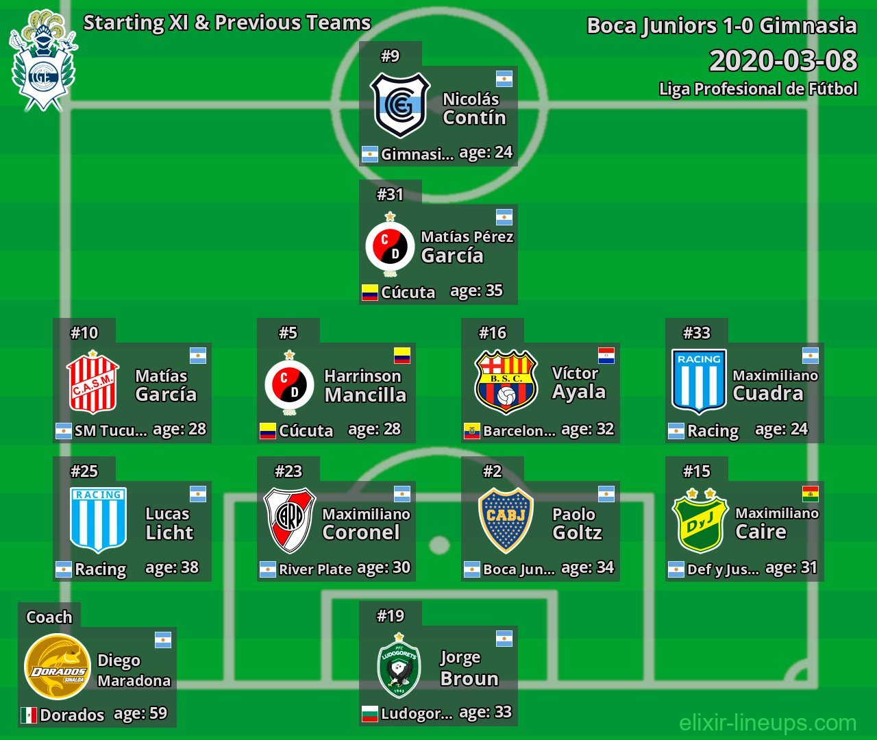 Gimnasia Starting XI & Previous Teams 2020-03-08