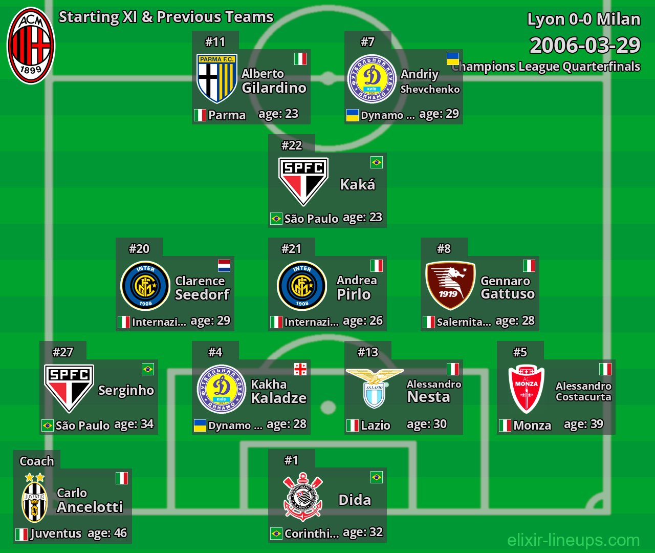 Milan Starting XI & Previous Teams 2006-03-29