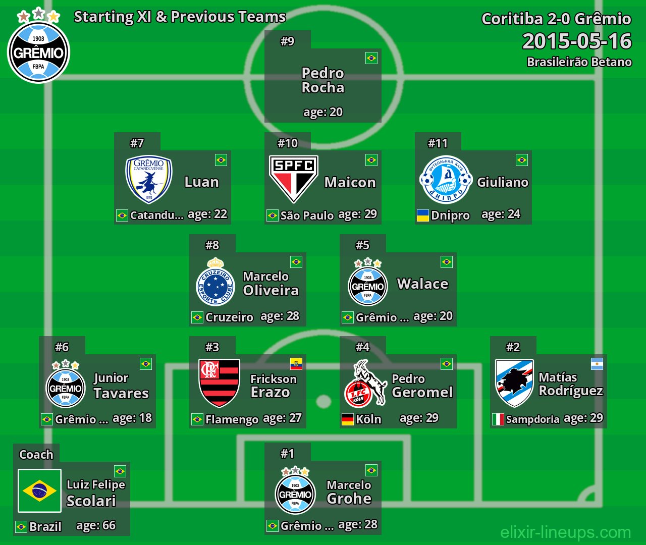 Grêmio Starting XI & Previous Teams 2015-05-16