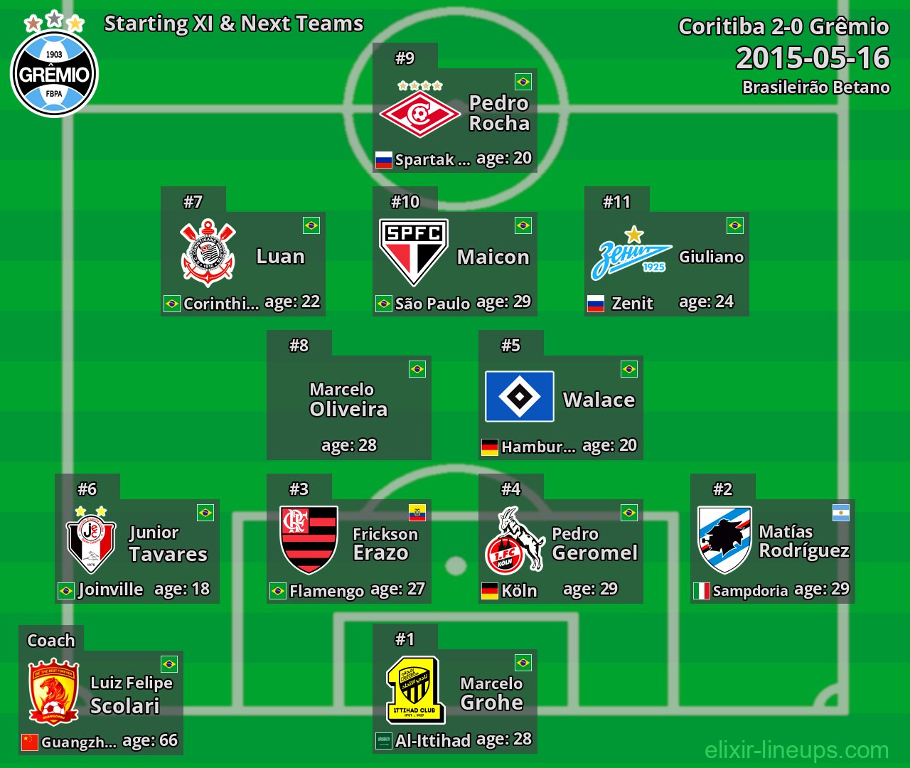 Grêmio Starting XI & Next Teams 2015-05-16