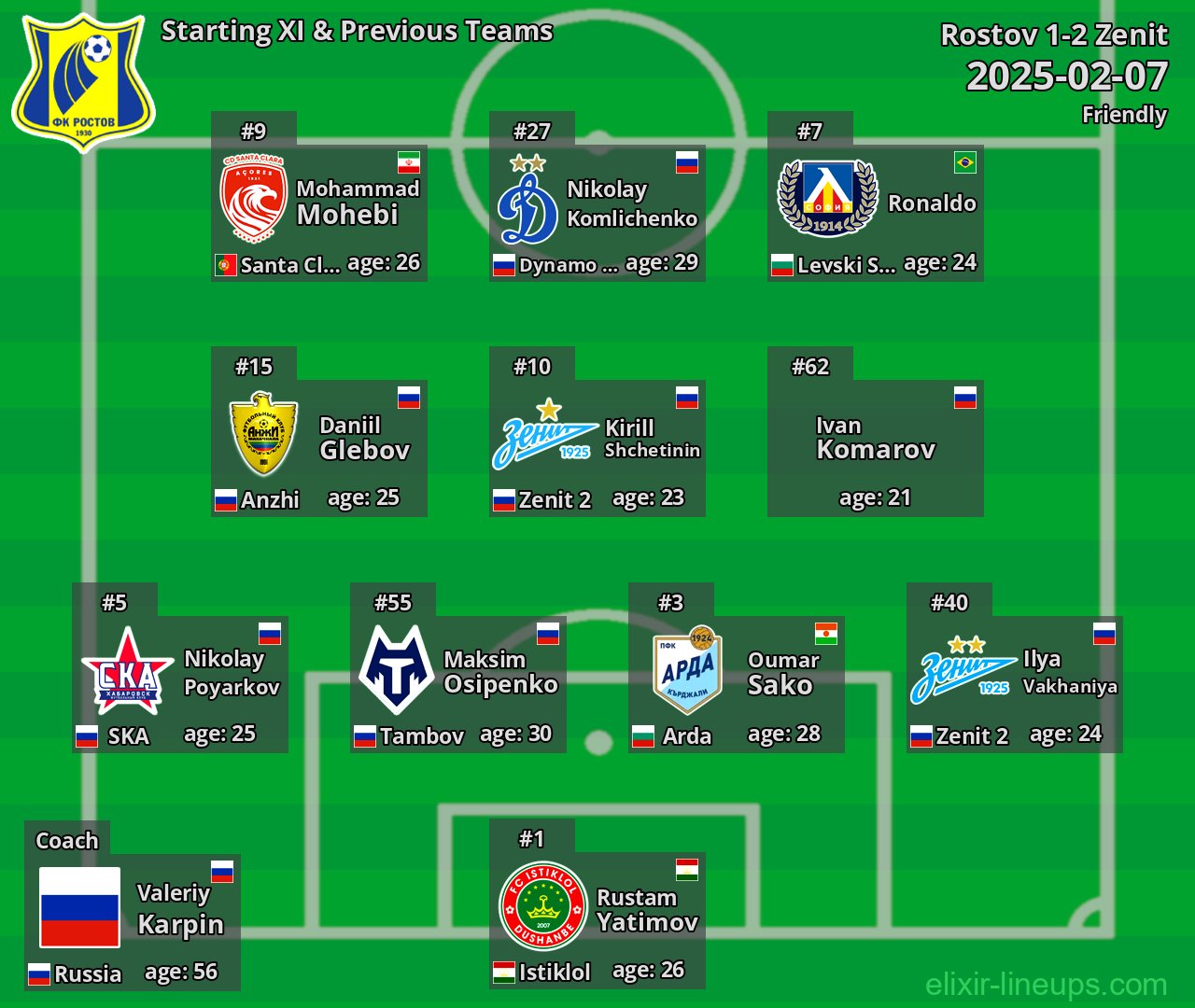 Rostov Starting XI & Previous Teams 2025-02-07