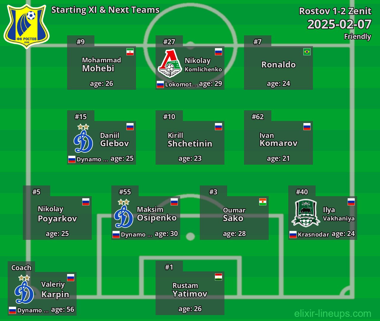 Rostov Starting XI & Next Teams 2025-02-07