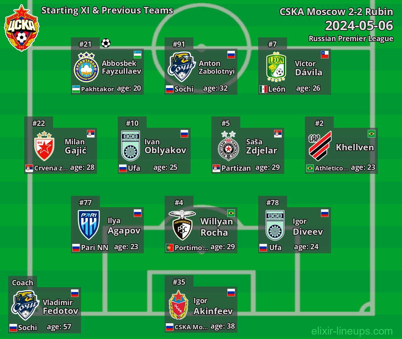 CSKA Moscow Starting XI & Previous Teams 2024-05-06