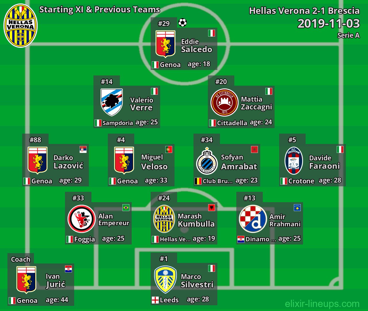 Hellas Verona Starting XI & Previous Teams 2019-11-03
