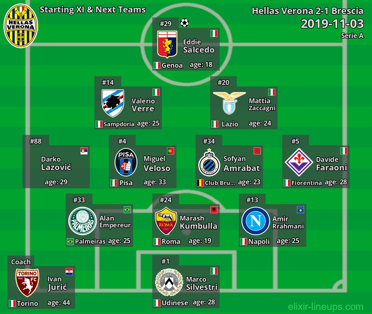 Hellas Verona Starting XI & Next Teams 2019-11-03
