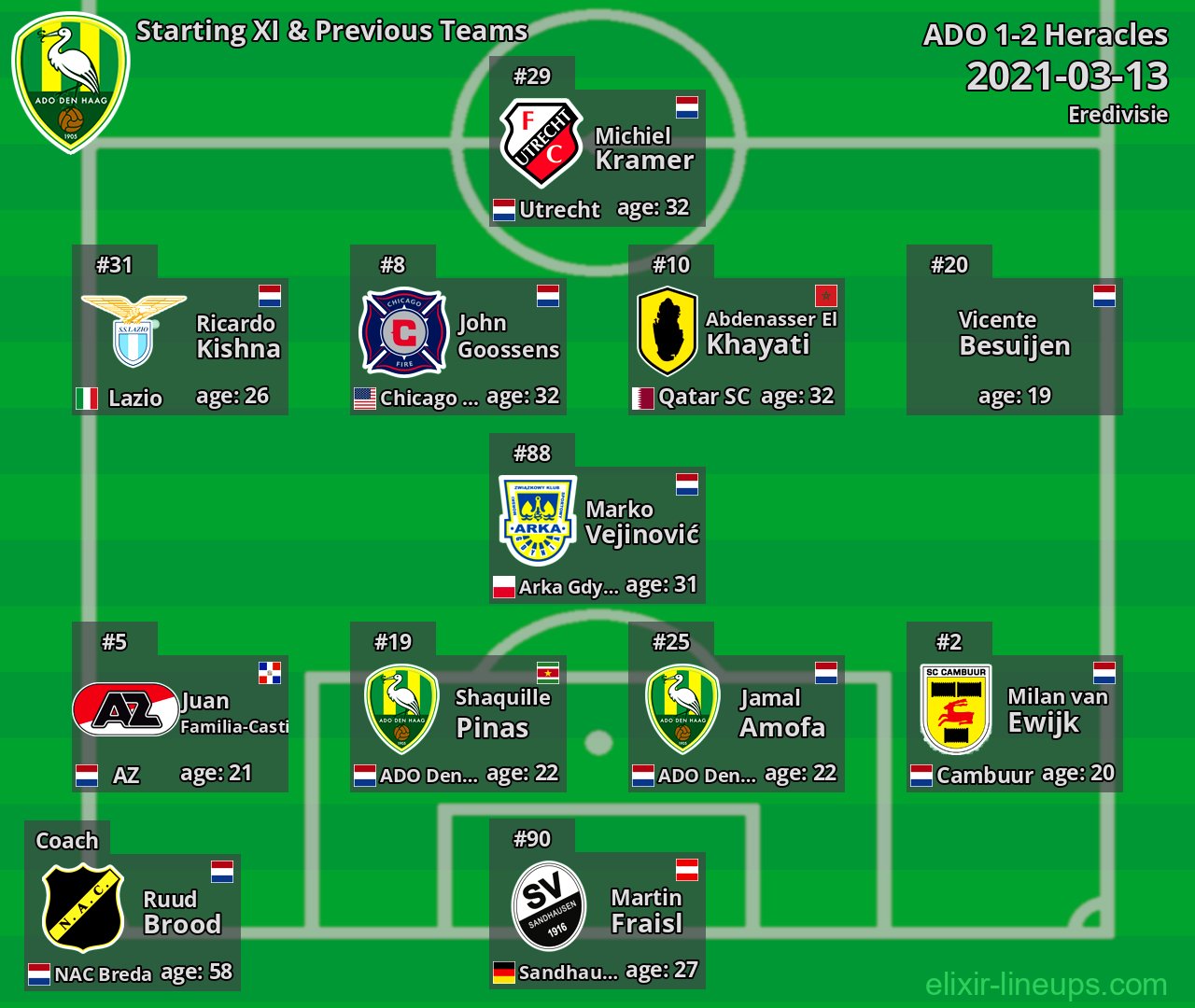 ADO Starting XI & Previous Teams 2021-03-13