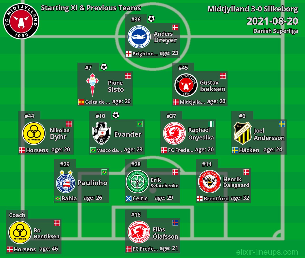 Midtjylland Starting XI & Previous Teams 2021-08-20