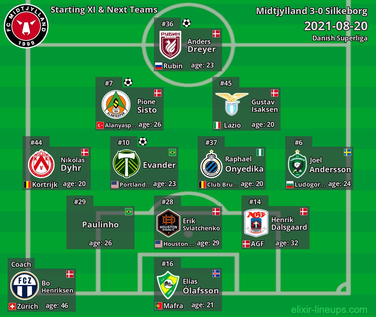 Midtjylland Starting XI & Next Teams 2021-08-20