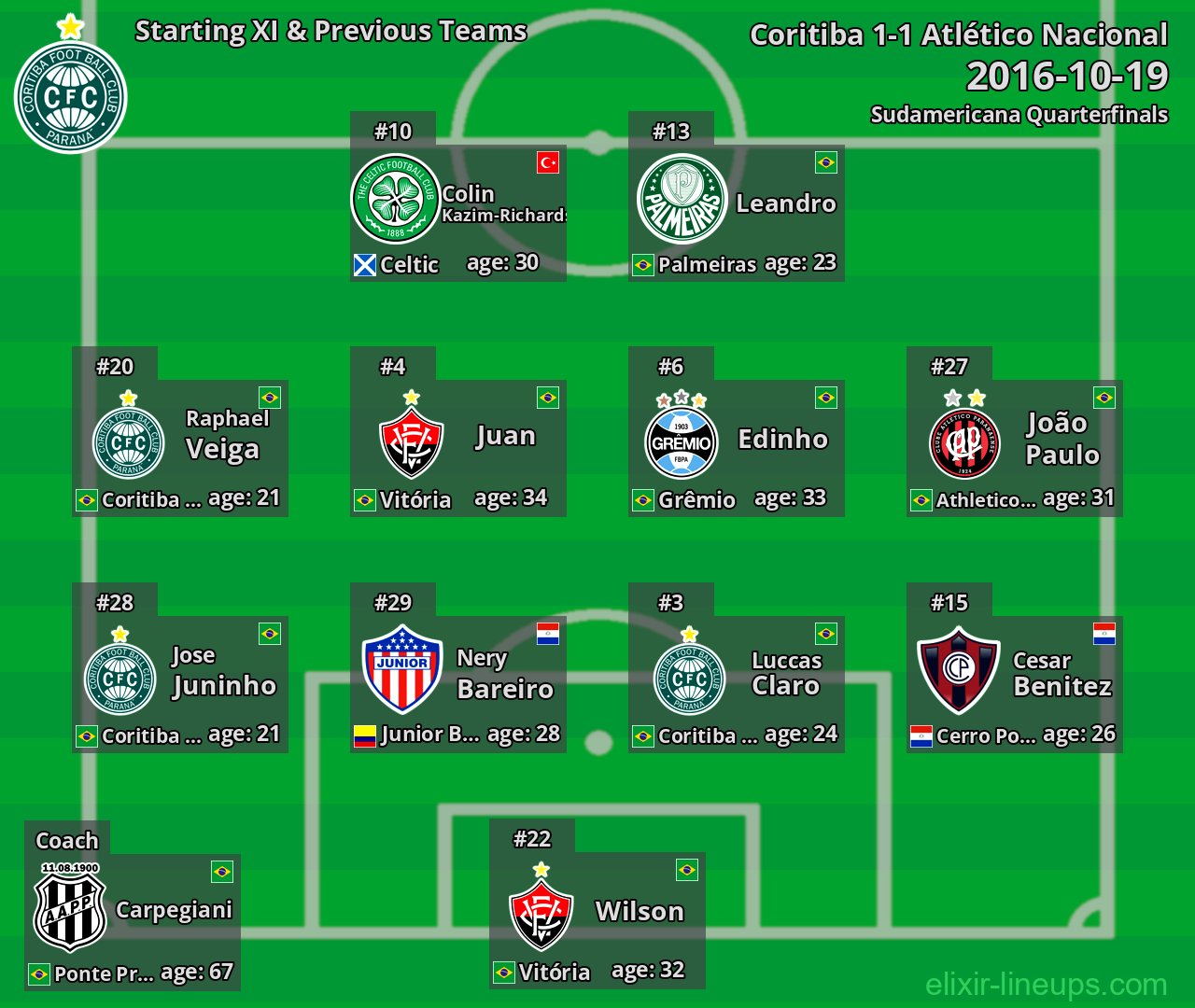 Coritiba Starting XI & Previous Teams 2016-10-19
