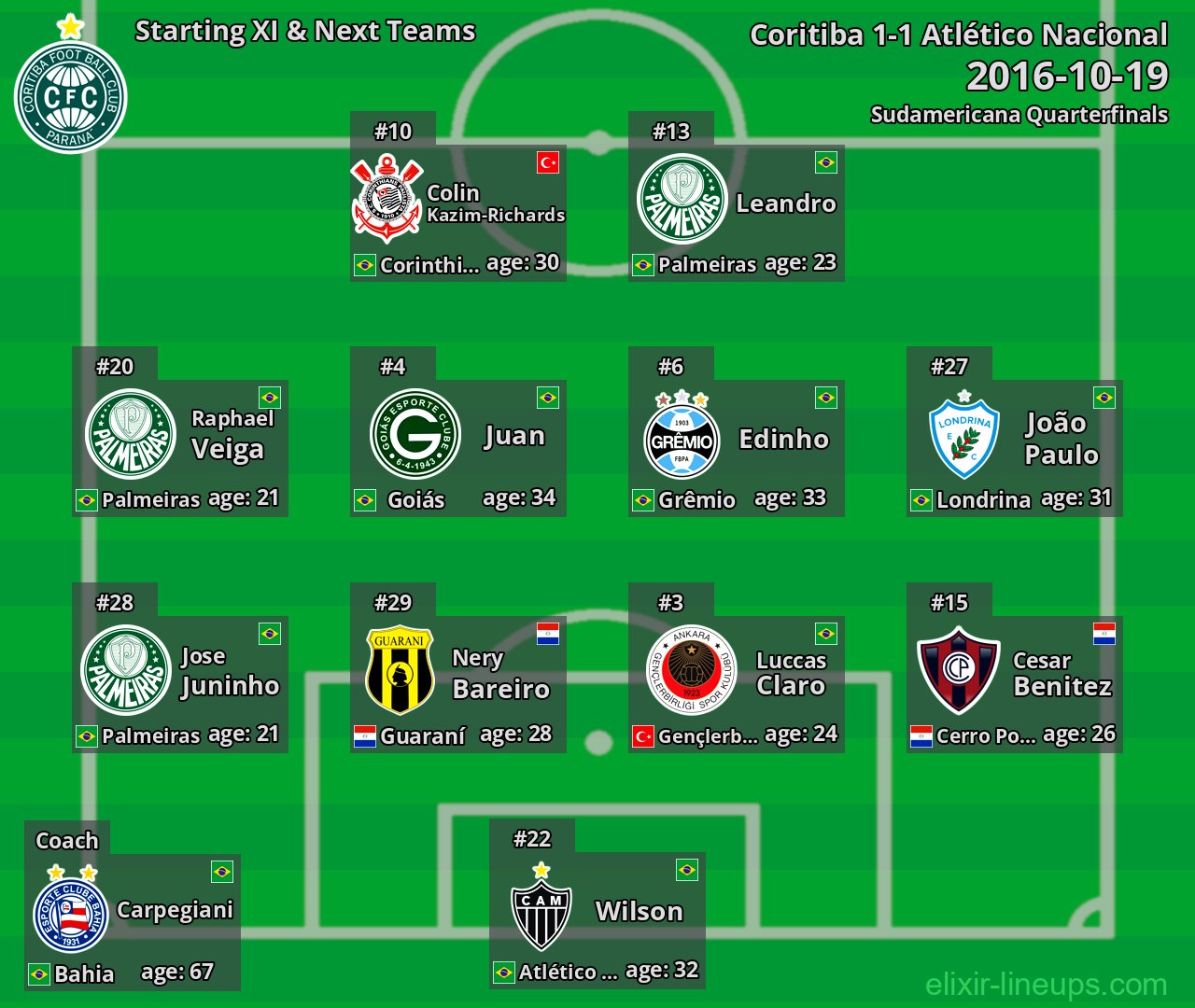 Coritiba Starting XI & Next Teams 2016-10-19