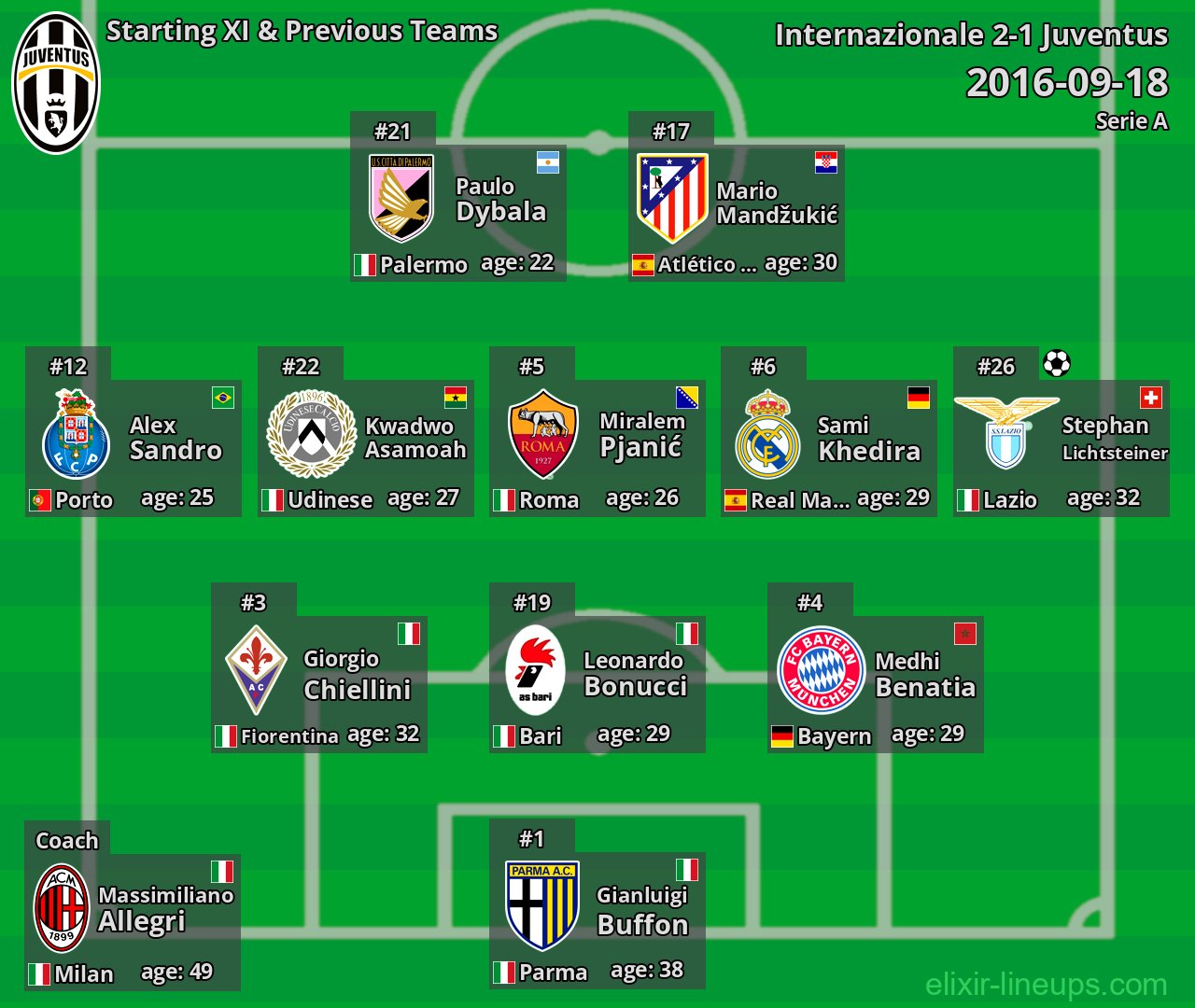 Juventus Starting XI & Previous Teams 2016-09-18