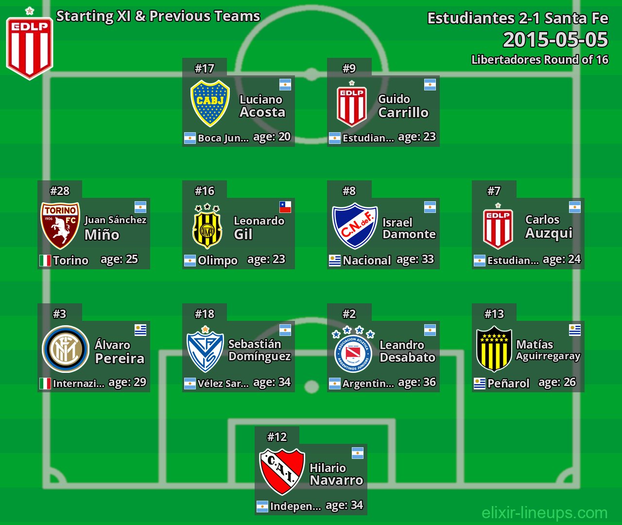 Estudiantes Starting XI & Previous Teams 2015-05-05