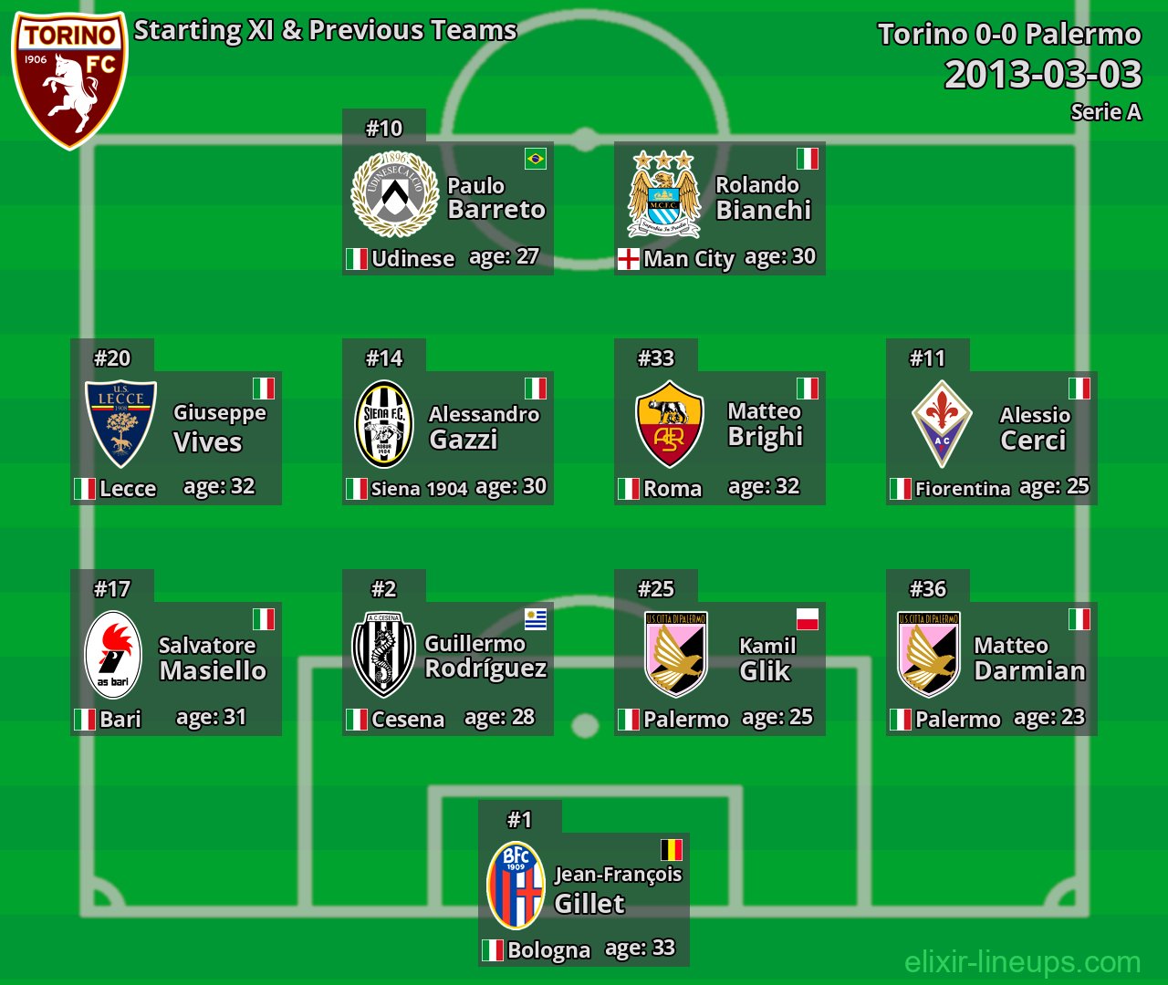 Torino Starting XI & Previous Teams 2013-03-03