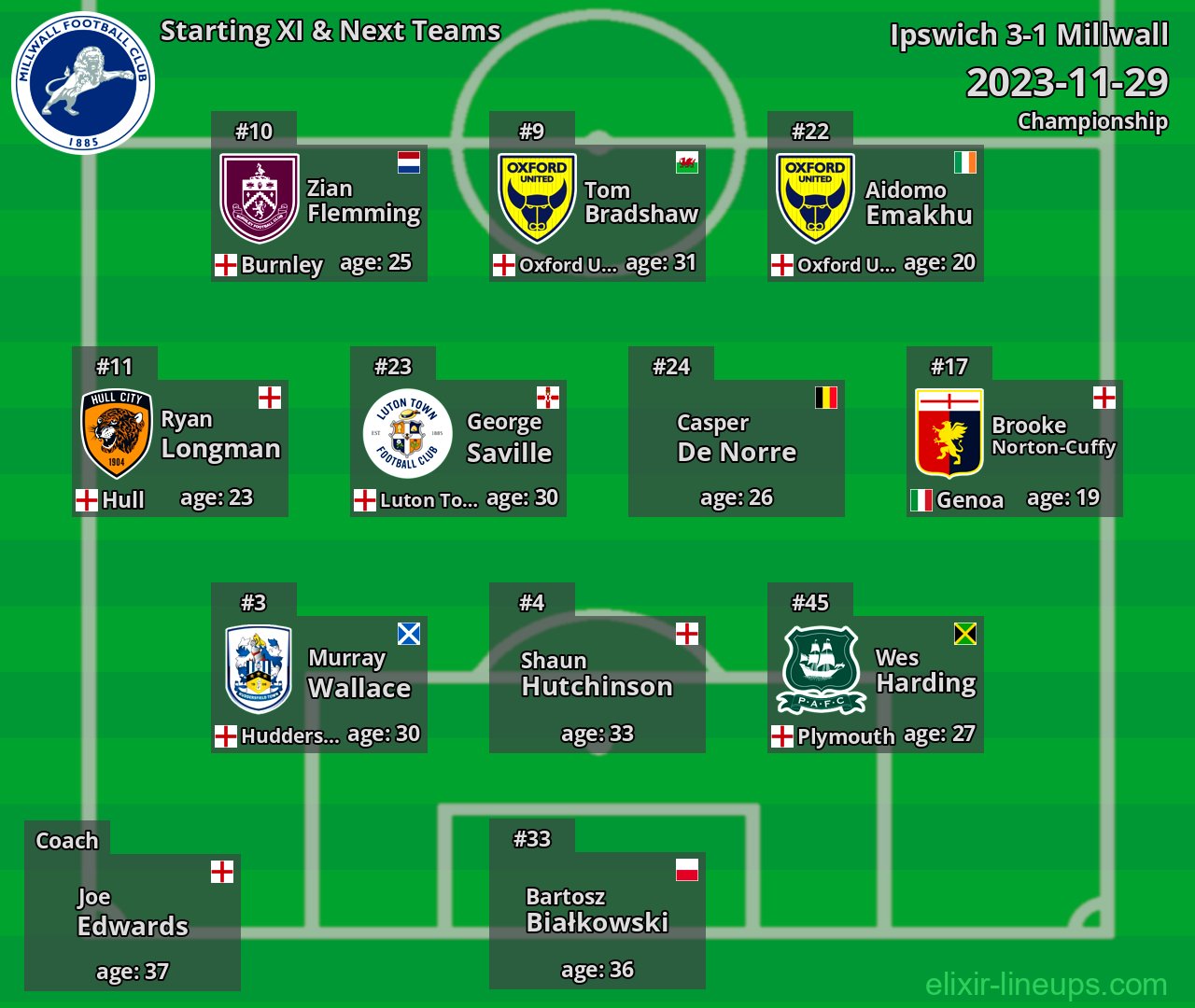Millwall Starting XI & Next Teams 2023-11-29