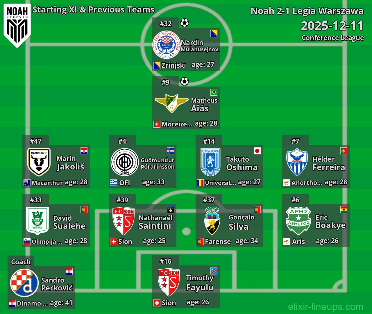 Noah Starting XI & Previous Teams 2025-12-11