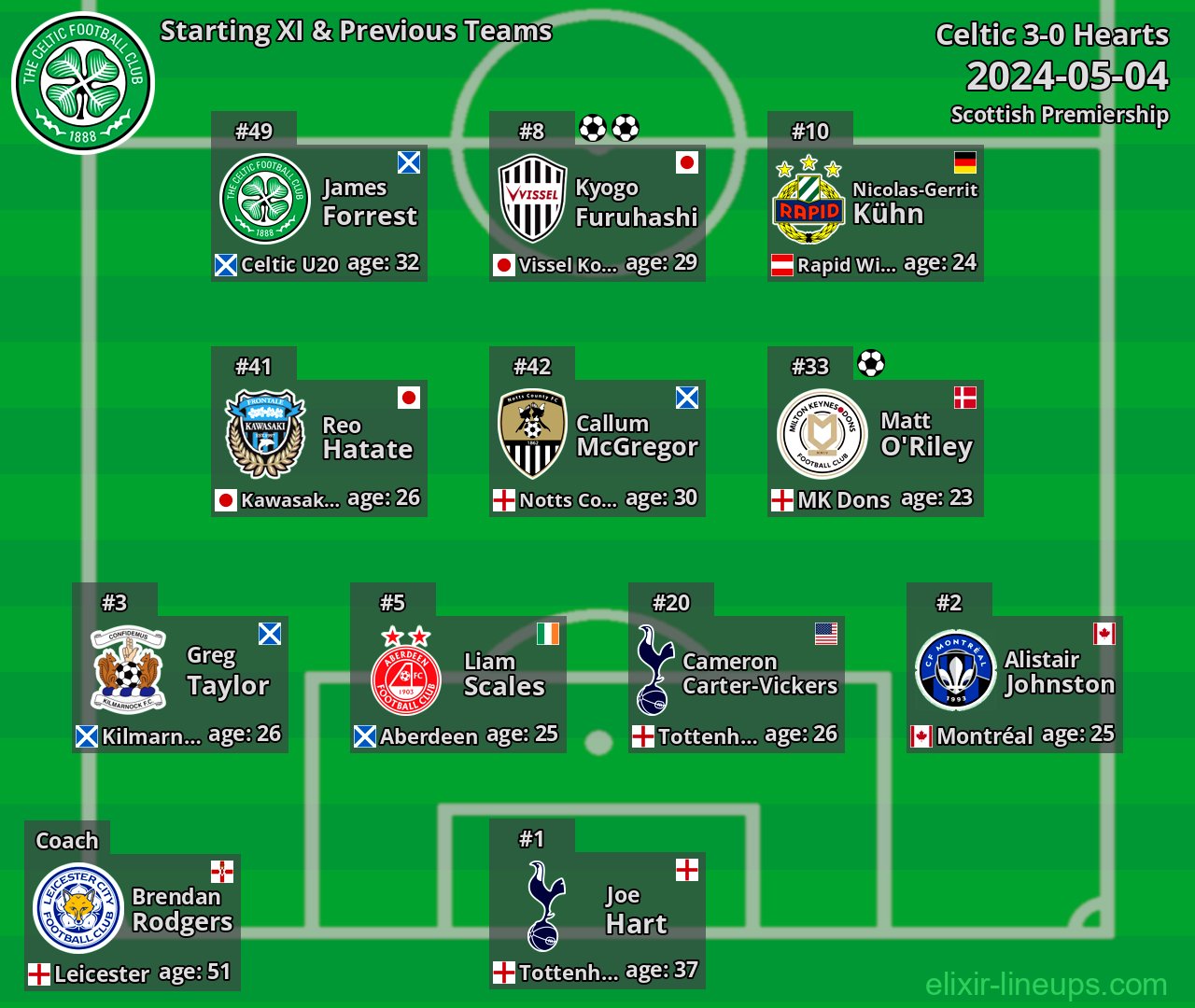 Celtic Starting XI & Previous Teams 2024-05-04