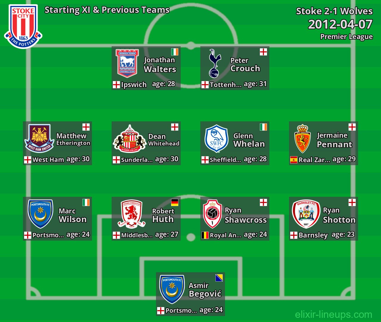 Stoke Starting XI & Previous Teams 2012-04-07