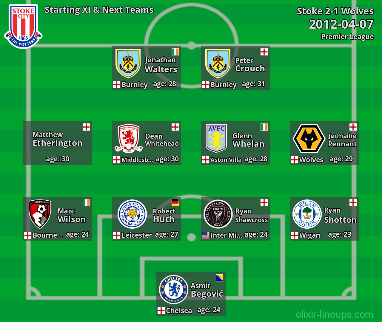 Stoke Starting XI & Next Teams 2012-04-07
