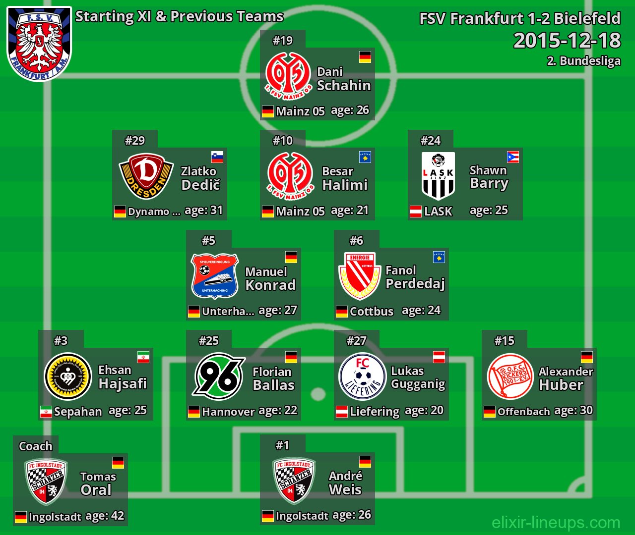 FSV Frankfurt Starting XI & Previous Teams 2015-12-18