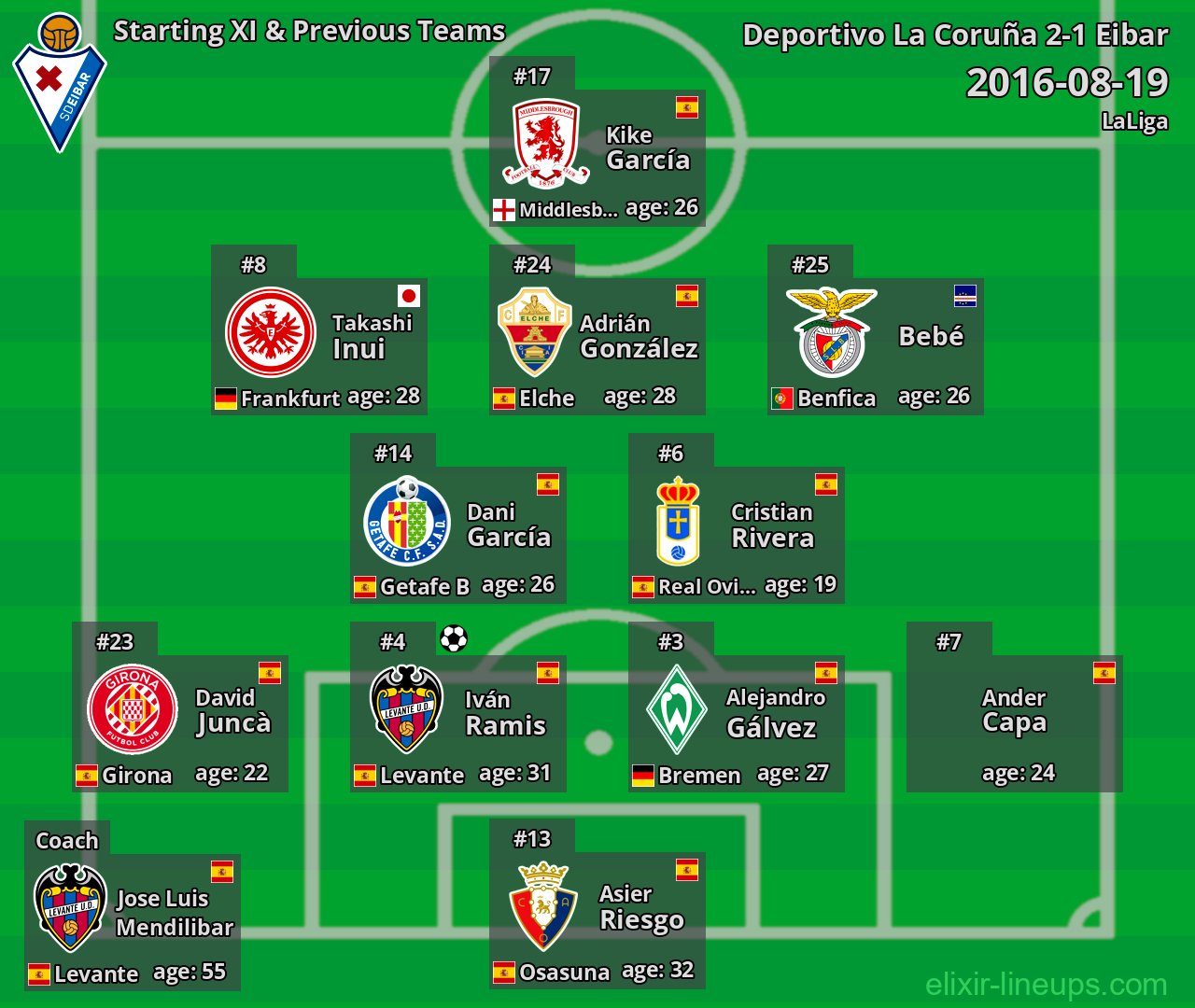 Eibar Starting XI & Previous Teams 2016-08-19