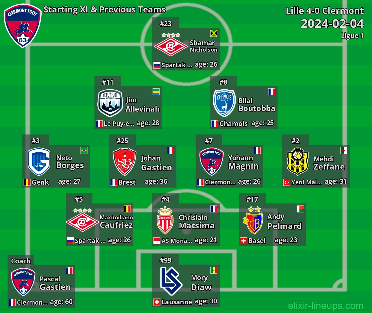 Clermont Starting XI & Previous Teams 2024-02-04